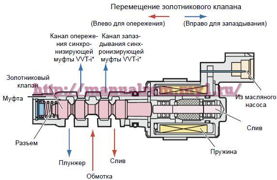 Где находится электромагнитный клапан управления маслом